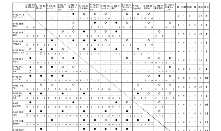 OFAリーグ　U-12　24.08.31　後期戦績表のサムネイル